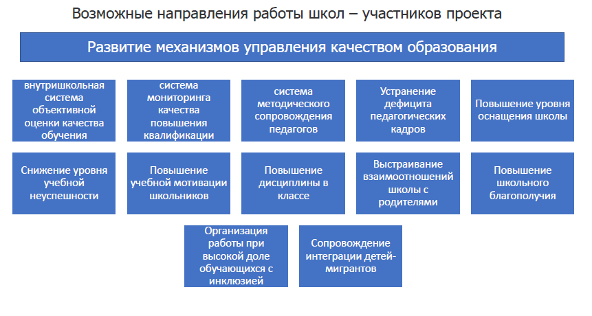 Показатели магистральных направлений школы минпросвещения россии